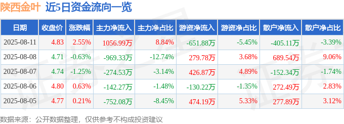 股票行情快报:陕西金叶(000812)8月11日主力资金净买入1056.99万元
