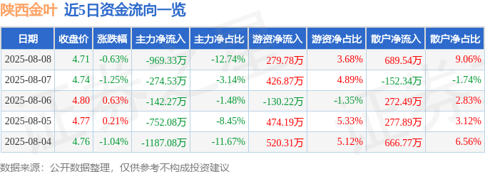 股票行情快报:陕西金叶(000812)8月8日主力资金净卖出969.33万元