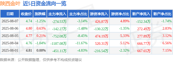 股票行情快报:陕西金叶(000812)8月7日主力资金净卖出274.53万元