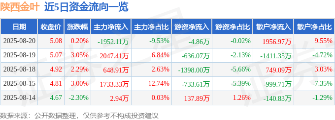 股票行情快报:陕西金叶(000812)8月20日主力资金净卖出1952.11万元