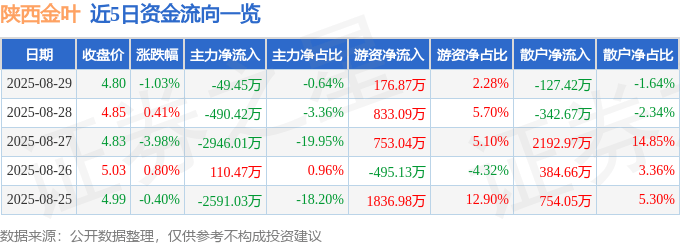 股票行情快报:陕西金叶(000812)8月29日主力资金净卖出49.45万元