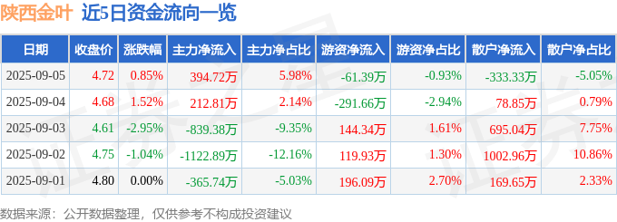 股票行情快报:陕西金叶(000812)9月5日主力资金净买入394.72万元