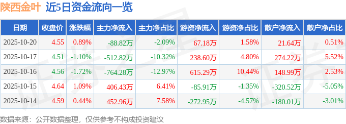 股票行情快报:陕西金叶(000812)10月20日主力资金净卖出88.82万元