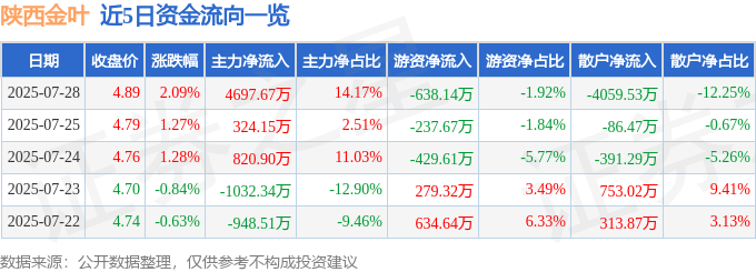 股票行情快报:陕西金叶(000812)7月28日主力资金净买入4697.67万元
