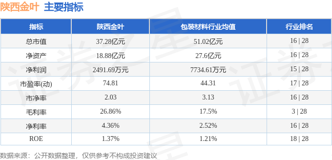 股票行情快报:陕西金叶(000812)8月28日主力资金净卖出490.42万元