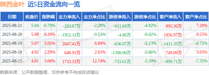 股票行情快报:陕西金叶(000812)8月21日主力资金净卖出283.67万元