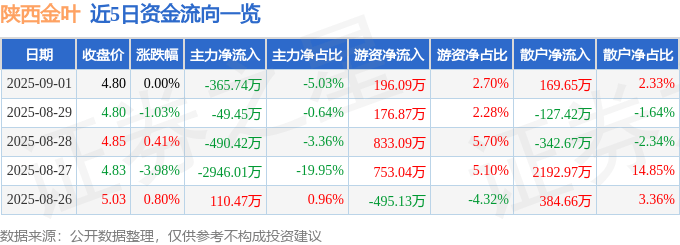 股票行情快报:陕西金叶(000812)9月1日主力资金净卖出365.74万元