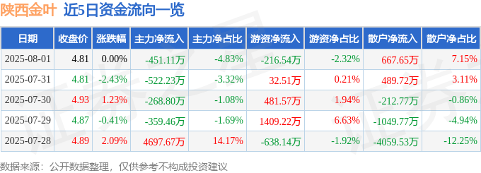 股票行情快报:陕西金叶(000812)8月1日主力资金净卖出451.11万元