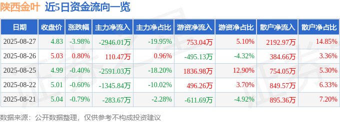 股票行情快报:陕西金叶(000812)8月27日主力资金净卖出2946.01万元