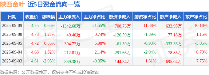 股票行情快报:陕西金叶(000812)9月9日主力资金净卖出1342.68万元