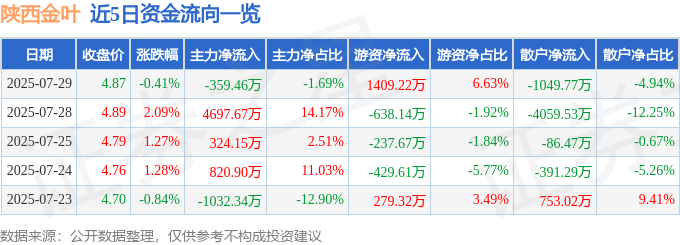 股票行情快报:陕西金叶(000812)7月29日主力资金净卖出359.46万元