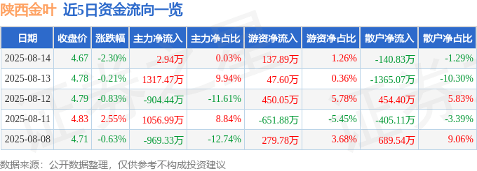 股票行情快报:陕西金叶(000812)8月14日主力资金净买入2.94万元