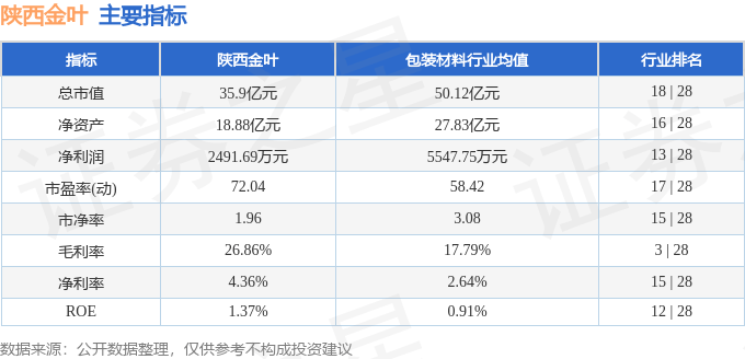 股票行情快报:陕西金叶(000812)8月14日主力资金净买入2.94万元