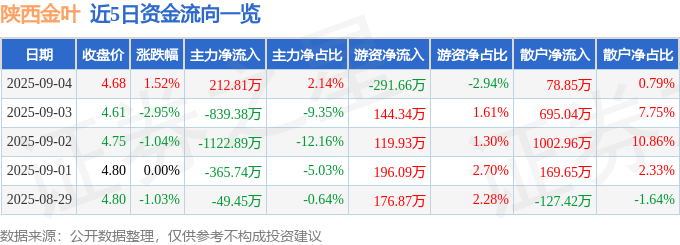 股票行情快报:陕西金叶(000812)9月4日主力资金净买入212.81万元