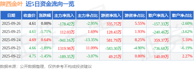 股票行情快报:陕西金叶(000812)9月26日主力资金净卖出178.42万元