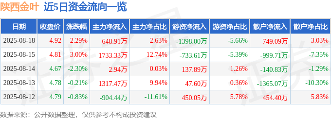 股票行情快报:陕西金叶(000812)8月18日主力资金净买入648.91万元