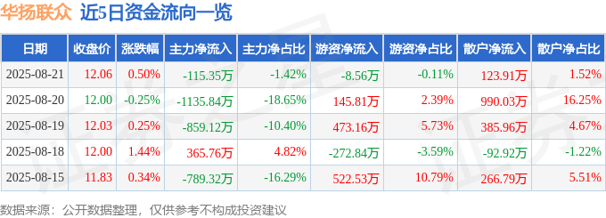 股票行情快报:华扬联众(603825)8月21日主力资金净卖出115.35万元