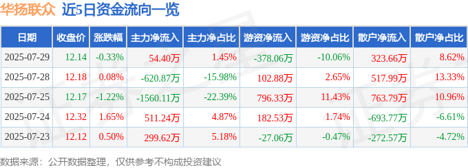 股票行情快报:华扬联众(603825)7月29日主力资金净买入54.40万元