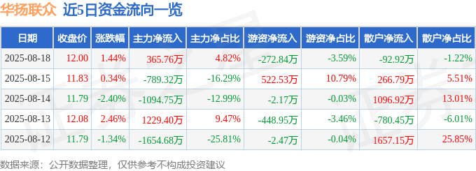 股票行情快报:华扬联众(603825)8月18日主力资金净买入365.76万元