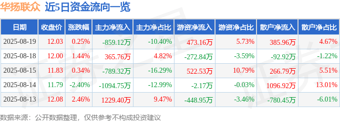 股票行情快报:华扬联众(603825)8月19日主力资金净卖出859.12万元