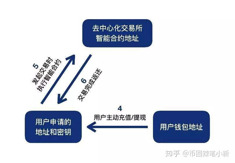 去中心化交易(去中心化交易所龙头)