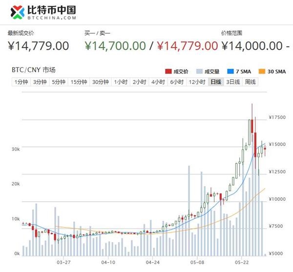 比特币历史价格走势图(比特币历史价格最高和最低)
