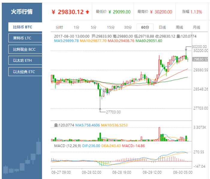 关于莱特币行情火币网的信息