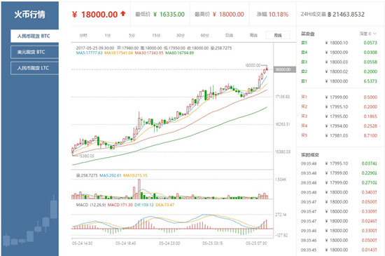 关于火币网以太币行情的信息